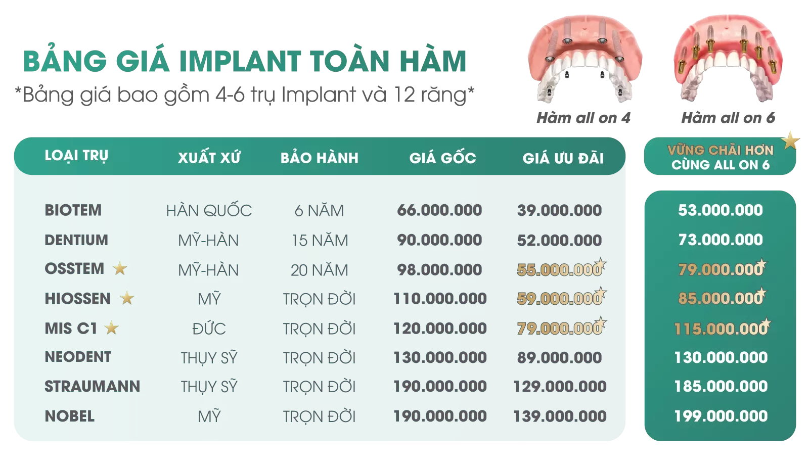 Bảng giá trụ Implant toàn hàm "All On 4 - 6"