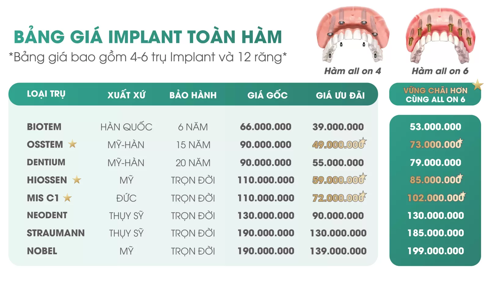 Bảng giá trồng răng Implant toàn hàm all on 4 - 6